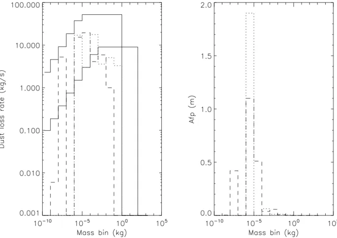 Fig. 4.— 67P dust mass distribution at 2.2 au pre-perihelion. Left panel, continuous line: upper and lower limts of the predicted dust loss rate (Fulle et al
