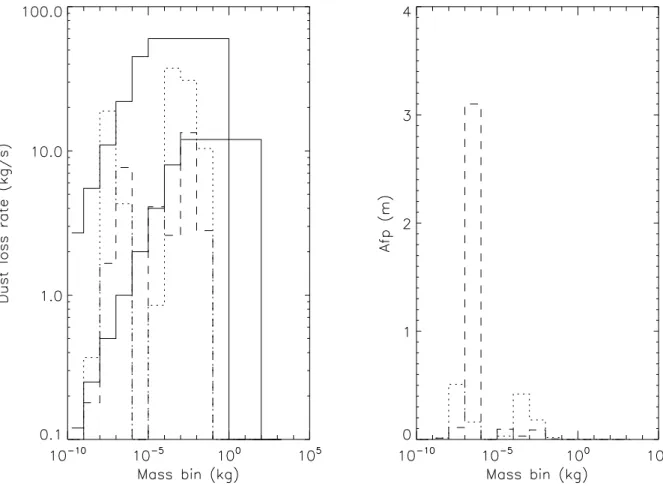 Fig. 5.— 67P dust mass distribution at 2.1 au pre-perihelion. Left panel, continuous lines: upper and lower limits of the predicted dust loss rate (Fulle et al