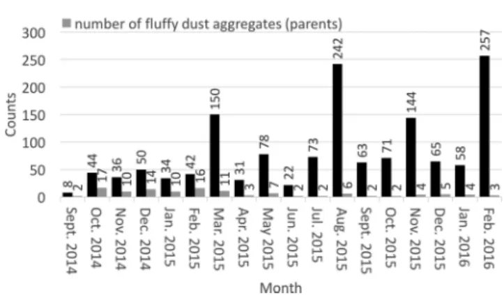 Figure 1. On the y-axis, we report the counts of compact particles (GDS + IS and IS-only detections) compared with the number of parent fluffy aggregates (long-lasting sequence of GDS-only detections; Fulle et al