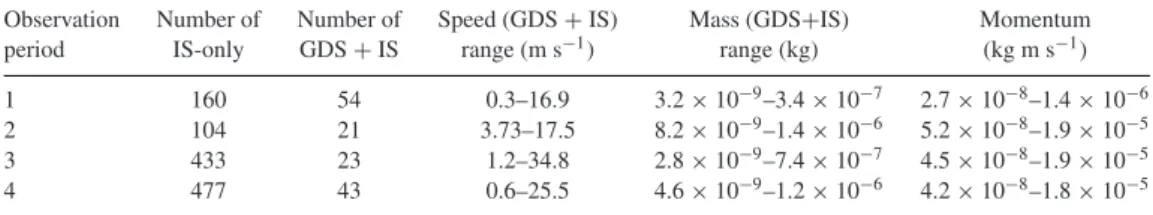 Table 1. Number of compact particles per observation period using GDS + IS and IS-only detections