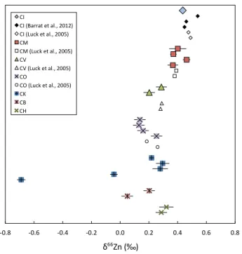 Fig. 3. δ 66 Zn versus Zn depletion (represented by 1/[Zn] in ppm) for bulk chondrites.