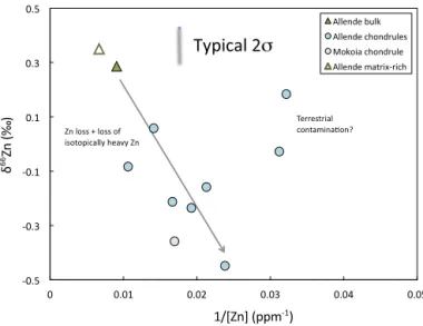 Fig. 5. Zinc isotope data for bulk UOC and UOC leachates. Zinc-bearing phases of the UOC Clovis (H3.6), GRA 95208 (H3.7), and ALH 90411 (L3.7) were separated using a sequential acid dissolution