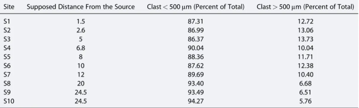 Table 1. Percentage of Particles &gt; 500 μ m and &lt; 500 μ m for Each Studied Site a