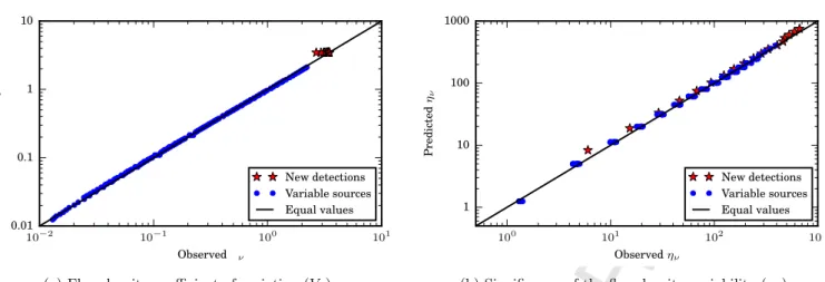 Figure 6: Comparison of predicted and measured variability parameters for simulated transients.