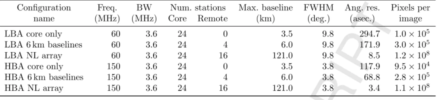 Table 2: Parameters of LOFAR observing modes. For each mode, we quote the angular resolution and full width at half maximum of a single beam and a bandwidth of 3.6 MHz, equivalent to 20 subbands.