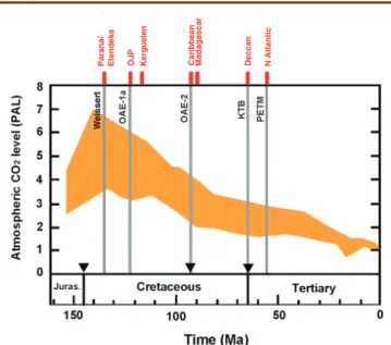 Figure 9. Estimated atmospheric CO 2  concentrations during the last  150 myr (Berner and Kothavala, 2001; Tajika, 1998)