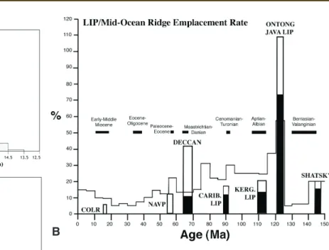Figure 6. Generic version of time vs. volume erupted in a LIP and in LIPs  over time (vs