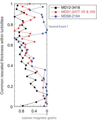 Figure 7. Evolution of the ARM/K ratio as a function of depth. The magnetic grain size indicators (ARM/K) have been normalized to their maximum value and the depths have been rescaled to the same common thickness for all events.