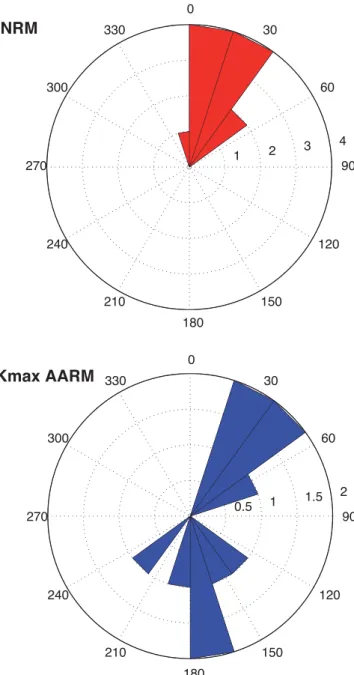 Figure 9. Rose diagrams showing the distributions of the NRM and AARM Kmax axes for MD98-2194.