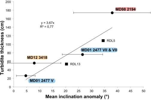 Figure 11. Plot of the linear relationship between the deviation of mean inclination from the GAD value at each site and the turbidite thickness