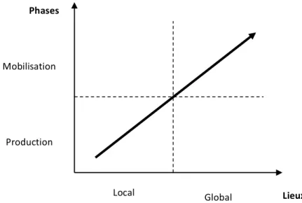 Figure   1   -­‐   De   la   production   à   la   mobilisation   des   connaissances   