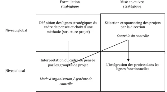 Figure   3   -­‐   Les   itérations   stratégiques   dans   Delta   