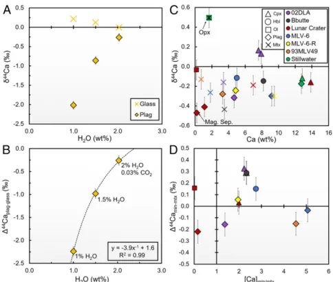 Fig. 2. Ca isotope compositions in (A and B) experimental and (C and D) natural phenocrysts and cumulate samples