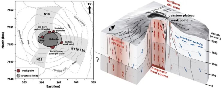 Fig. 7. Synthetic map (left) and 3-D block (right) of the main features evidenced by the self potential signal and of our main conclusions