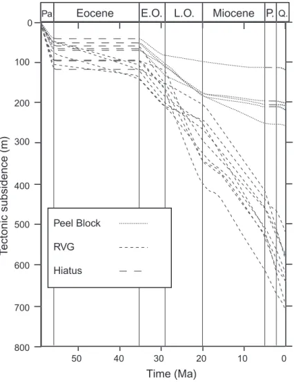 Fig. 4. Calculated tectonic subsidence for wells located in the Roer Valley Graben and the Peel Block