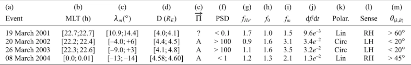 Table 3. Comparison of the Four Reported Events a