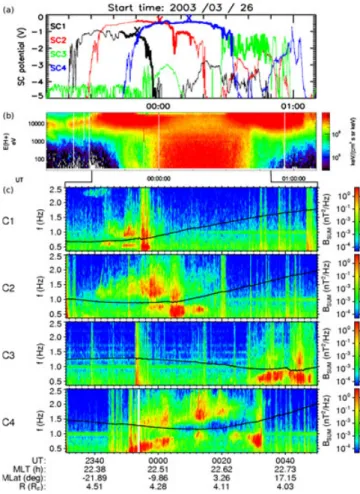 Figure 1. Top panel (a): Spacecraft potential in volts (EFW data) of the Cluster ﬂeet versus UT (color code is indicated on the plot left side)
