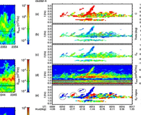 Figure 2. Focus on the time intervals when rising tones are observed. Total magnetic PSD spectrogram (STAFF data) for (a) SC1, (b) SC2 and (c) SC4.