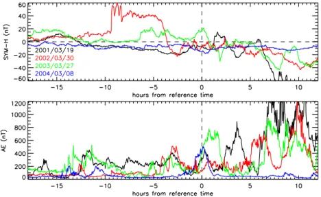 Figure 8. Time evolution of SYM-H (top panel) and AE (bottom panel) ground magnetic indices for the four reported cases of EMIC triggered emissions in the Cluster data (the line color indicates the event per the color code for each date indicated in the to