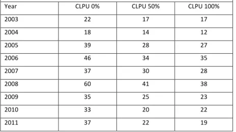 Table   3   Average   revenue   from   the   arbitrage   between   the   day-­‐ahead   market   and   the   real   time    market   for   a   demand   response   program   with   different   levels   of   the   CLPU   effect   between   2003   and   