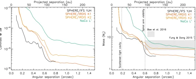 Fig. 12. 5σ detection limits in contrast with respect to the star (left) and in planet mass (right)