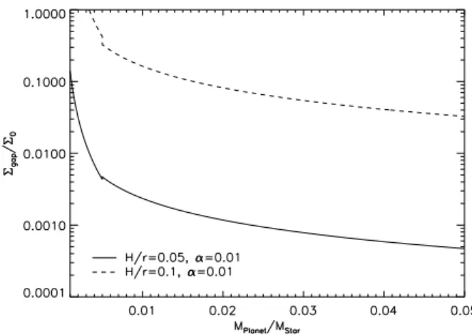 Fig. 13. Depth of gaps opened by putative giant planets in the disk of SAO 206462 as a function of the planet-to-star mass ratio computed from the empirical relations in Fung et al