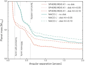 Fig. 15. Gap widths in the gas and large dust grains for the K1- K1-band planet mass limits, corrected for the attenuation by the dust (see Fig