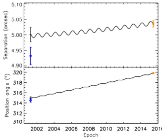 Fig. 4. Color-magnitude diagram of the point source noted “bkgd star”