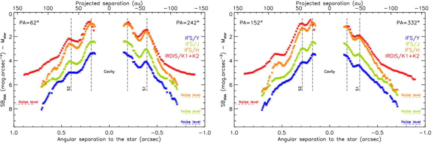 Fig. 8. Radial surface brightness profiles along the major (left panel) and minor (right panel) axes of the disk for the RDI IFS and IRDIS images.