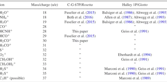 Table 3. List of the ions mentioned in this paper with the protonated species presented in Table 1 colourized.