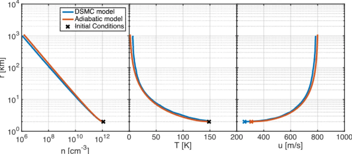 Figure A1. Comparison of the adiabatic model presented in Section A1 and a kinetic DSMC model used in Tenishev et al
