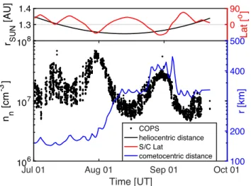 Fig. 1 shows the total neutral number density as a function of time over the time window considered