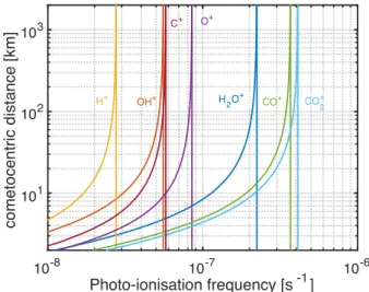 Figure 3. Computed ion-neutral Knudsen number as a function of the cometocentric distance for three different conditions