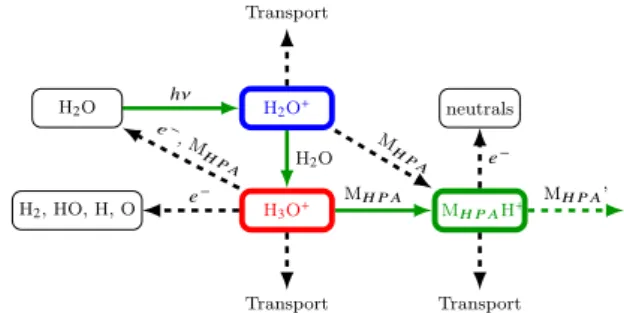 Figure 5. Chemical pathways in the ionosphere of comet 67P showing the effect of M HPA neutrals