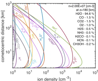 Figure 6. Time evolution of the neutral volume mixing ratios measured by ROSINA/DFMS near perihelion, from 2015 July 1 to 2015 September 15.