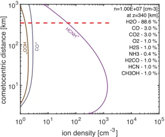 Figure 10. Computed ion density profiles of HCNH + , CO + and HCO + . The model is calibrated for the neutral gas environment on 2015 August 22.