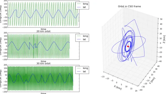 Fig. 2. Longitude and latitude covered along the bound orbits phase at 30, 20, and 10 km orbit radius (left panel) and Rosetta orbits reported in the 67P body-centered solar orbital (CSO) frame (right panel)