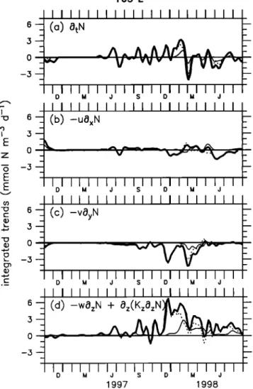 Figure  11.  Time  series  of  the  nitrate  trends  (mmol  N m  -2  d  -•)  0 