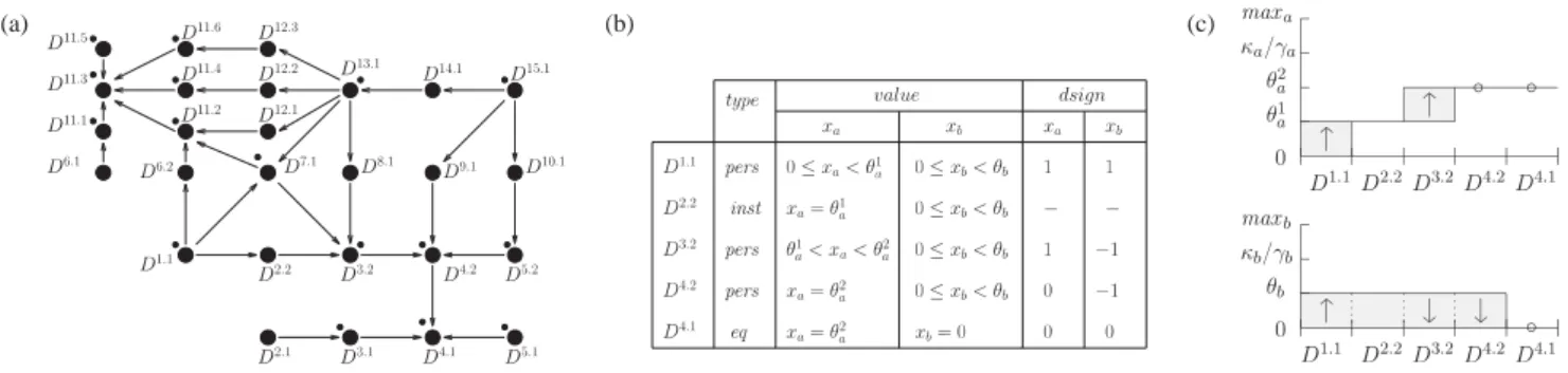 Fig. 2. Qualitative transition system of the two-gene model, with (a) the state transition graph and (b) the properties of some of the qualitative states in the graph