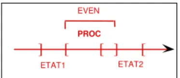 Figure 1. Relations entre les notions aspectuelles  ________________ 
