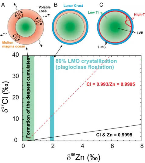 Fig. 2. Chlorine versus Zn isotopic evolution in a progressively crystallizing magma ocean at different fractionation factors for Cl ( α = 0.9995 to 0.993)