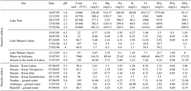 Table 1. Water analysis results showing concentration of Ca, Mg, Na, K, Cl, SO 4 , NO 3 and SiO 2 outside caldera and chemistry changes in summit lakes.