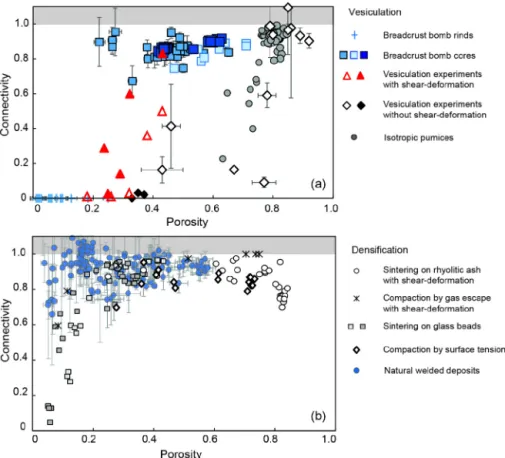 Fig. 1. The covariance of C with φ for systems that are dominantly recording (a) vesiculation and (b) densiﬁcation