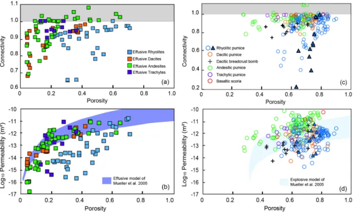 Fig. 3. Comparison between the evolution of both (a, c) connectivity and (b, d) permeability with porosity for rocks from (a–b) effusive and (c–d) explosive eruptions