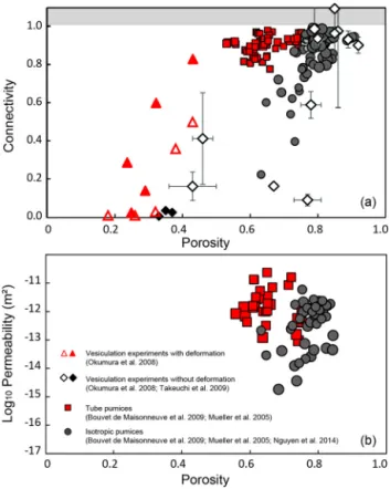 Fig. 4. The variation of connectivity C with permeability k for (a) rhyolites, (b) dacites, and (c) andesites, separated into classes of rocks produced in effusive  ac-tivity and rocks produced in explosive activity