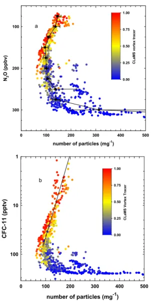 Fig. 4. Correlation of N 2 O mix- ing ratios and total particle  mix-ing ratio given as number of  par-ticles per mg of air