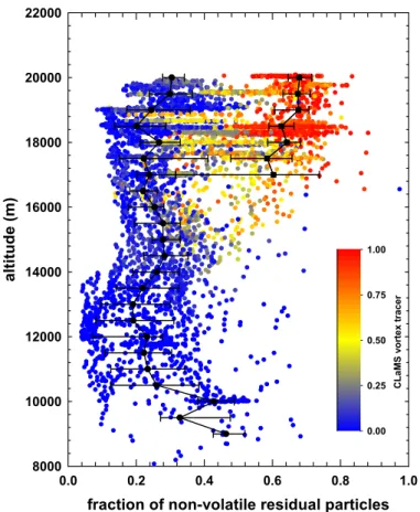 Fig. 5. Fraction f of non-volatile residual particles (ratio of non-volatile residual particles n nv to total particle concentration n t ) as altitude profile with vortex tracer indicated by color coding.