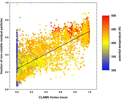 Fig. 6. Fraction f of non-volatile residual particles versus the value of the CLAMS model vortex tracer