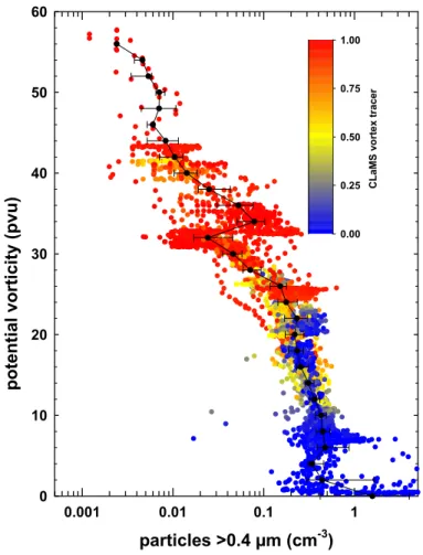 Fig. 8. Number concentrations of particles &gt;0.4 µm (n 0.4 ) as a function of potential vorticity with vortex tracer indicated by color coding