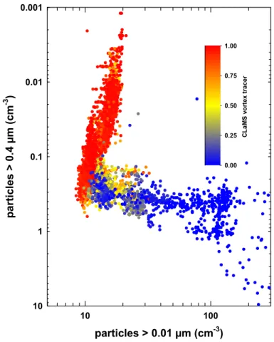 Fig. 9. Number concentration of particles &gt;0.4 µm (FSSP-300) versus total particle concentra-
